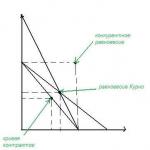 Характерные черты олигополии Виды и структура олигополии